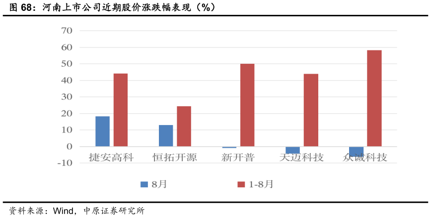 谁能回答河南上市公司近期股价涨跌幅表现（%）
