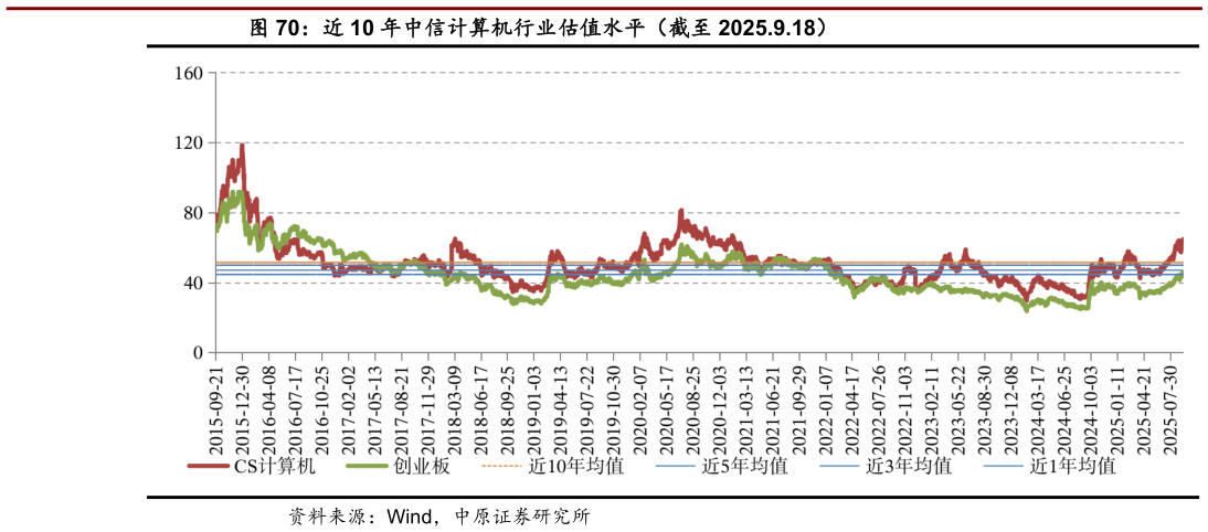 各位网友请教一下近 10 年中信计算机行业估值水平（截至 2025.9.18）