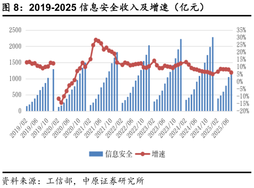 你知道2019-2025 信息安全收入及增速（亿元）