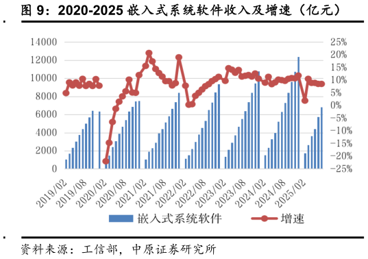 各位网友请教一下2020-2025 嵌入式系统软件收入及增速（亿元）