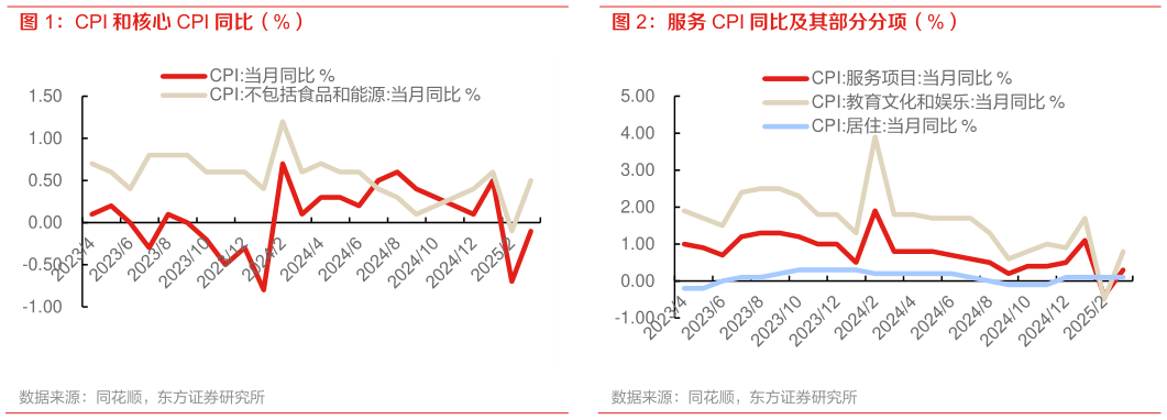 一起讨论下服务 CPI 同比及其部分分项（%）