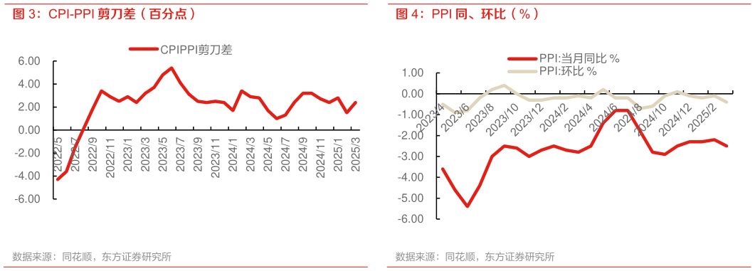 咨询大家PPI 同、环比（%）