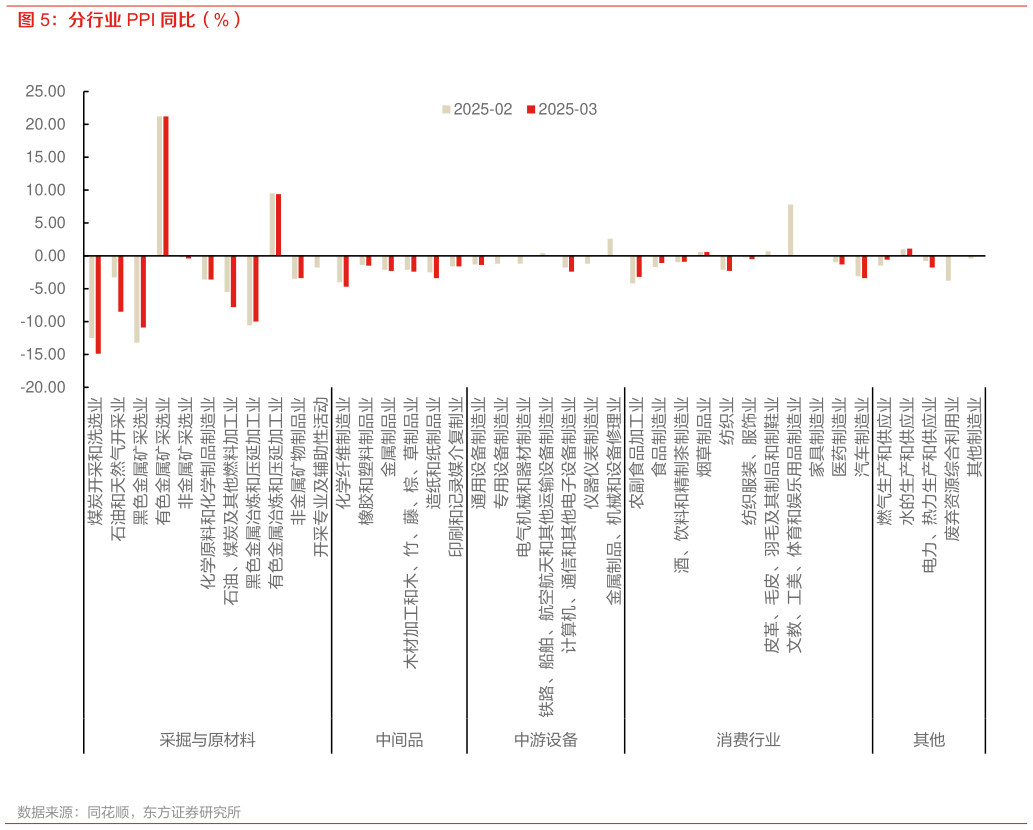 我想了解一下分行业 PPI 同比（%）