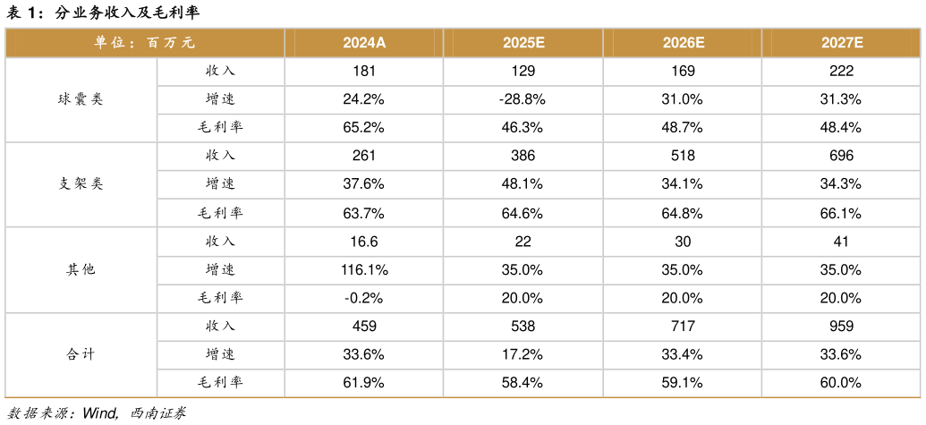 如何解释分业务收入及毛利率