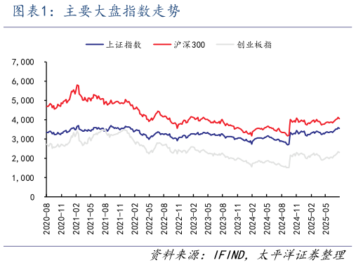 想问下各位网友主要大盘指数走势