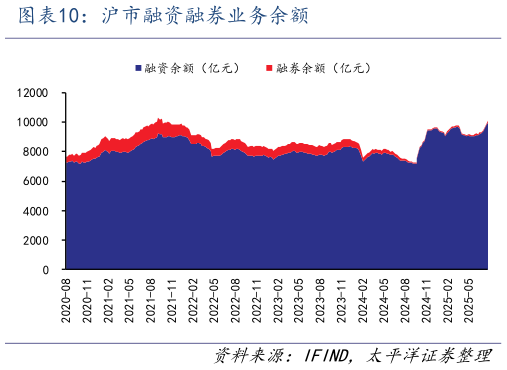 怎样理解沪市融资融券业务余额