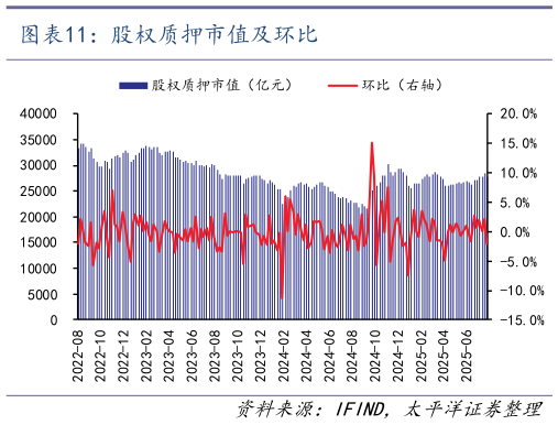一起讨论下股权质押市值及环比