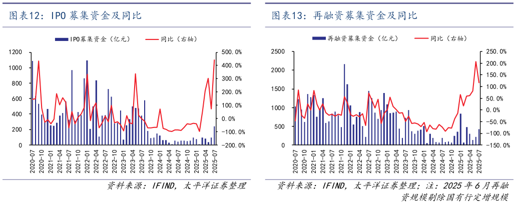 想问下各位网友IPO 募集资金及同比再融资募集资金及同比