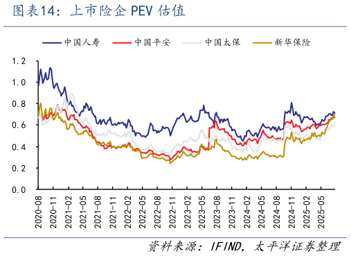 如何了解上市险企 PEV 估值