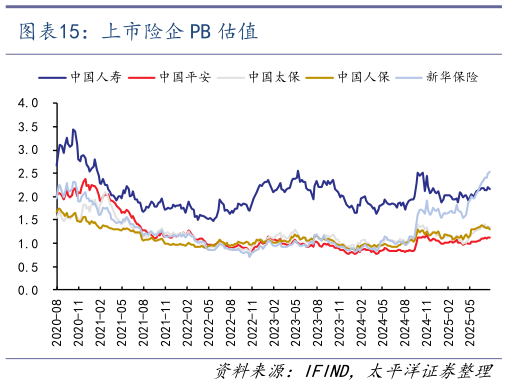 咨询下各位上市险企 PB 估值