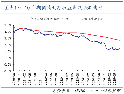 如何了解10 年期国债到期收益率及 750 曲线