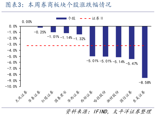 一起讨论下本周券商板块个股涨跌幅情况