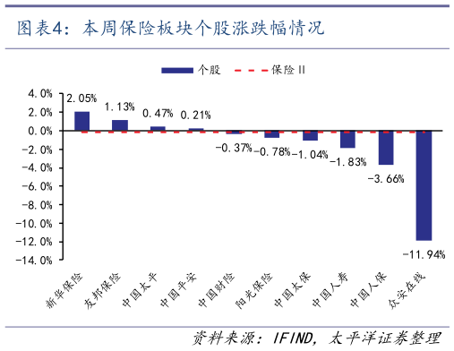如何解释本周保险板块个股涨跌幅情况
