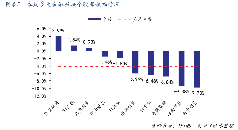 如何了解本周多元金融板块个股涨跌幅情况