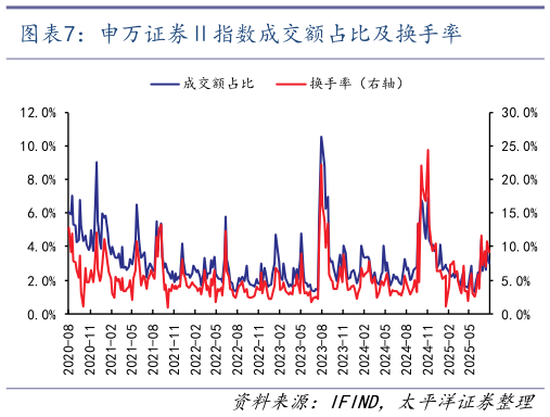请问一下申万证券指数成交额占比及换手率