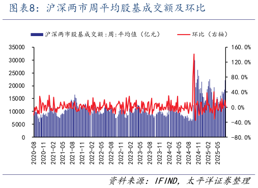 请问一下沪深两市周平均股基成交额及环比