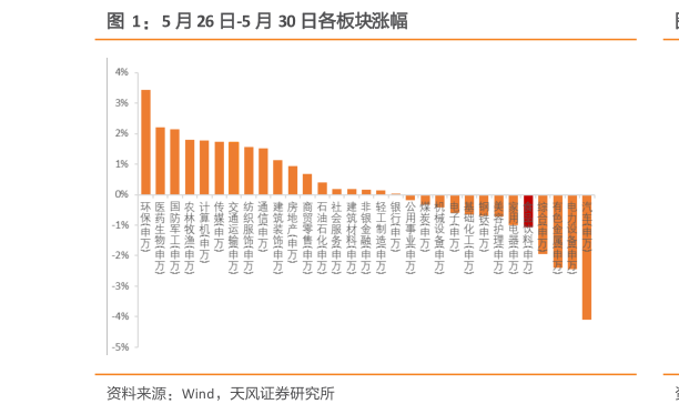 想关注一下5 月 26 日-5 月 30 日各板块涨幅