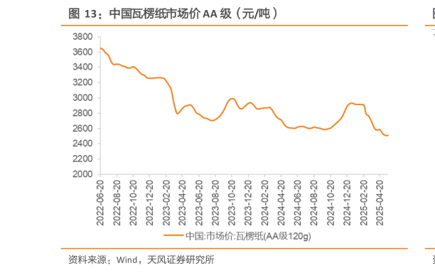 怎样理解中国瓦楞纸市场价 AA 级（元吨）