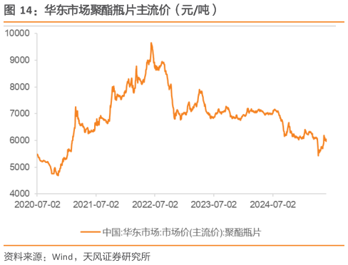 怎样理解华东市场聚酯瓶片主流价（元吨）