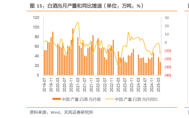 咨询下各位白酒当月产量和同比增速（单位：万吨，%）
