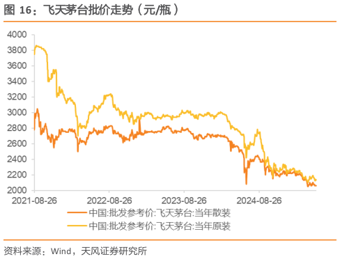 请问一下飞天茅台批价走势（元瓶）