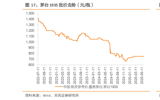 如何了解茅台 1935 批价走势（元瓶）