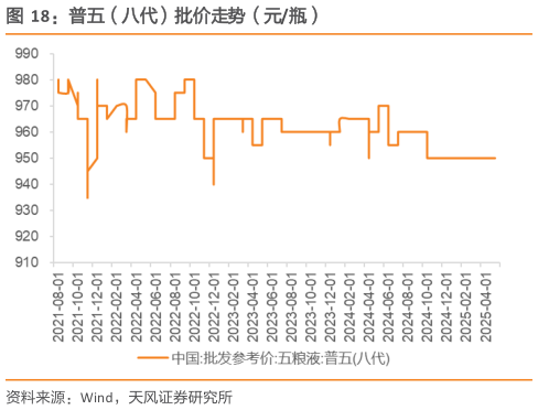 想关注一下普五（八代）批价走势（元瓶）