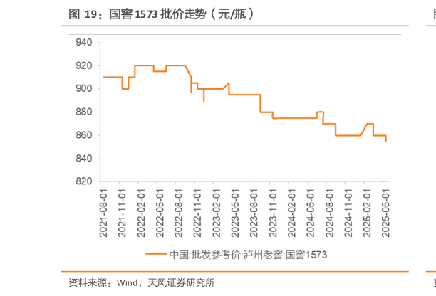 如何看待国窖 1573 批价走势（元瓶）