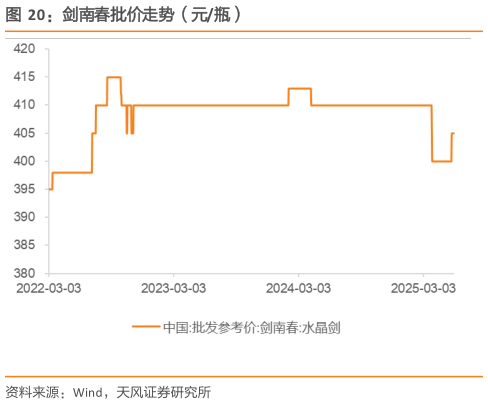 各位网友请教一下剑南春批价走势（元瓶）