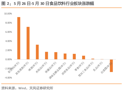 如何了解5 月 26 日-5 月 30 日食品饮料行业板块涨跌幅