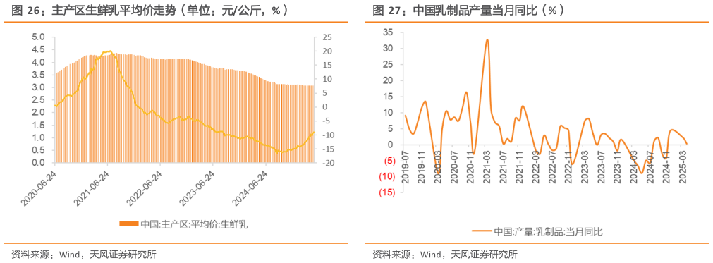 咨询大家中国乳制品产量当月同比（%） 葡萄酒月度产量及同比增速走势（单位：万千升，%） 主产区生鲜乳平均价走势（单位：元公斤，%）