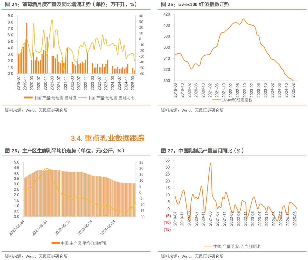 如何了解葡萄酒月度产量及同比增速走势（单位：万千升，%） 主产区生鲜乳平均价走势（单位：元公斤，%）