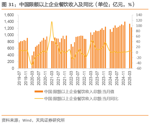 咨询下各位中国限额以上企业餐饮收入及同比(单位:亿元,%)?