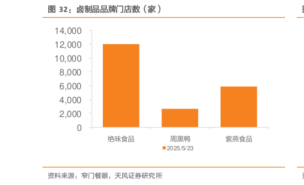如何看待卤制品品牌门店数(家)?