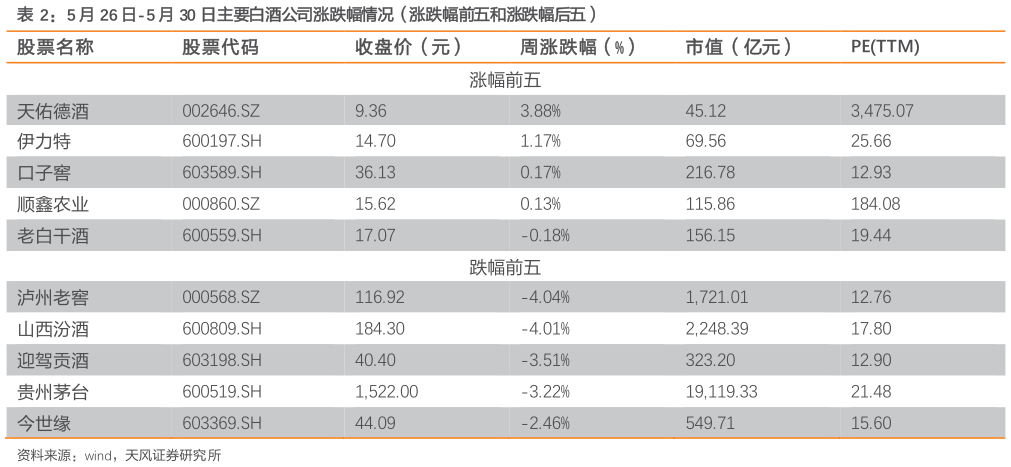 如何看待5 月 26 日-5 月 30 日主要白酒公司涨跌幅情况（涨跌幅前五和涨跌幅后五）
