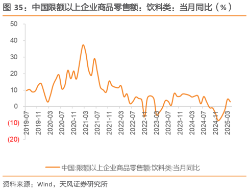 如何看待中国限额以上企业商品零售额:饮料类:当月同比(%)?