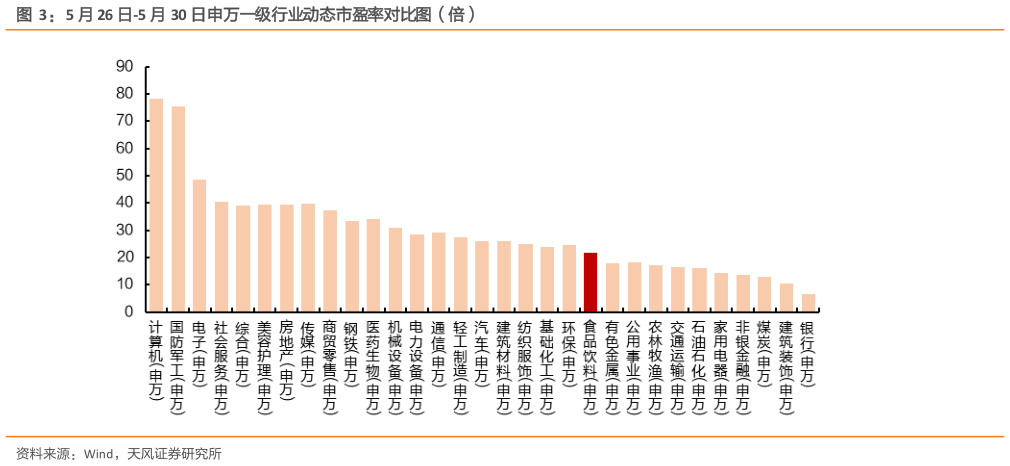 如何看待5 月 26 日-5 月 30 日申万一级行业动态市盈率对比图（倍）