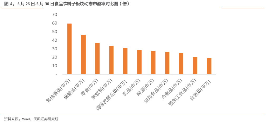 一起讨论下5 月 26 日-5 月 30 日食品饮料子板块动态市盈率对比图（倍）