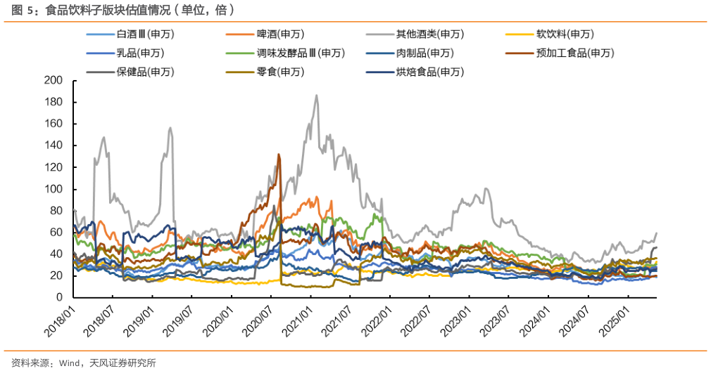 咨询下各位食品饮料子版块估值情况（单位，倍）