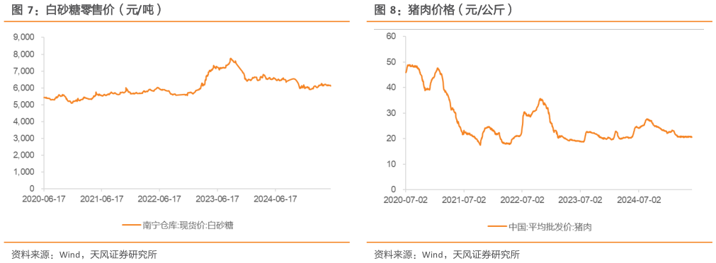 如何解释白砂糖零售价（元吨）猪肉价格（元公斤）