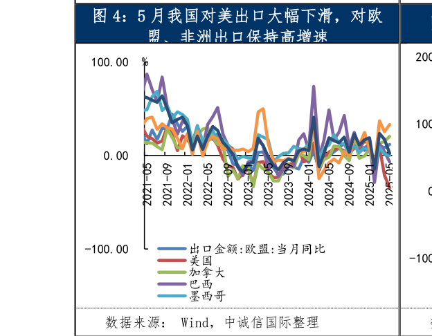 如何解释5 月我国对美出口大幅下滑，对欧