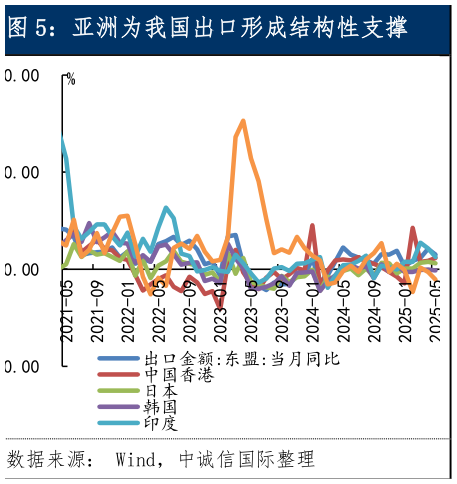 咨询下各位亚洲为我国出口形成结构性支撑