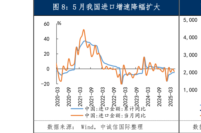 请问一下5 月我国进口增速降幅扩大