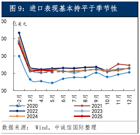 一起讨论下进口表现基本持平于季节性