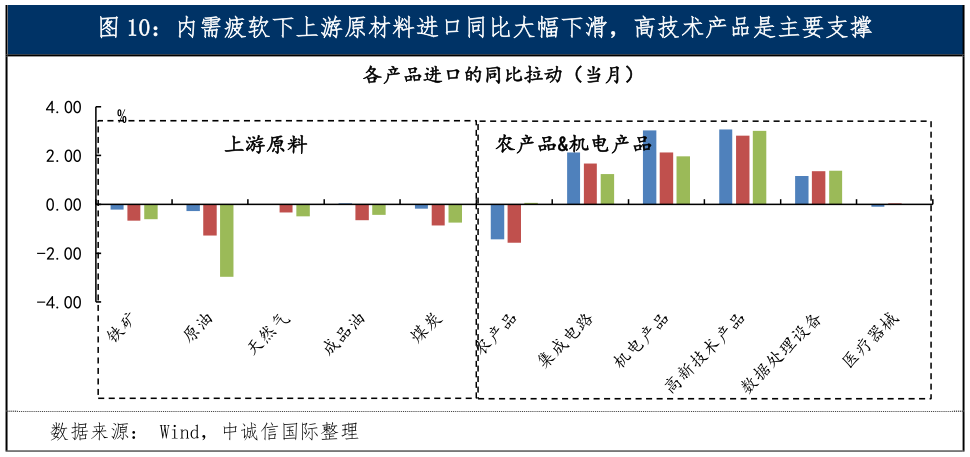 如何解释内需疲软下上游原材料进口同比大幅下滑，高技术产品是主要支撑