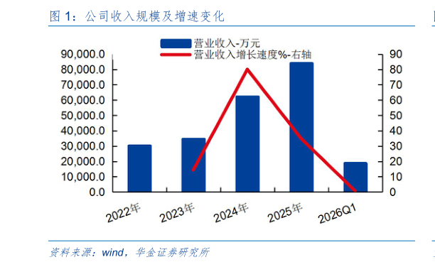各位网友请教一下公司收入规模及增速变化?