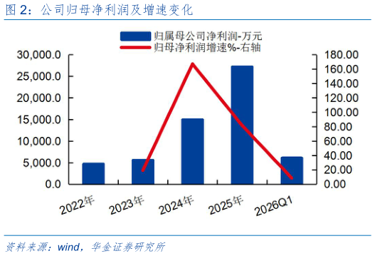 如何了解公司归母净利润及增速变化?