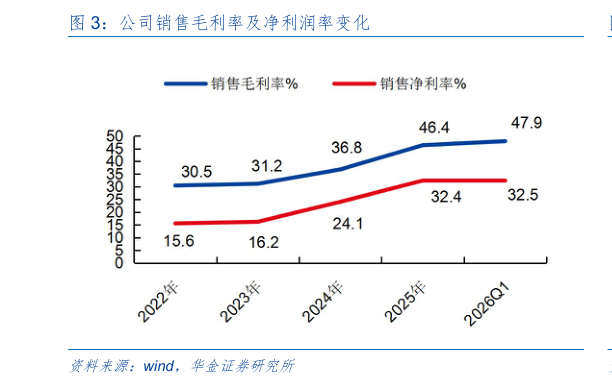 如何看待公司销售毛利率及净利润率变化?