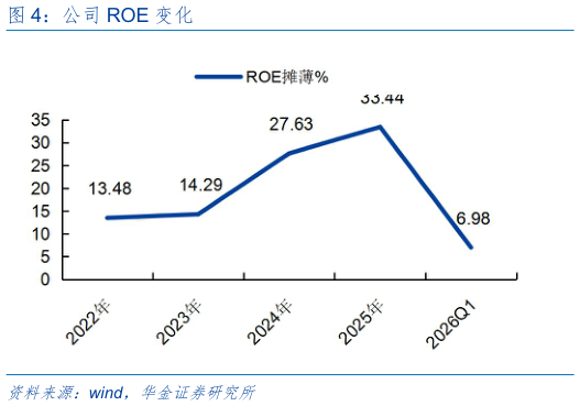 如何看待公司 ROE 变化?