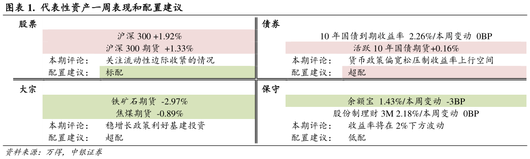 谁知道.  代表性资产一周表现和配置建议
